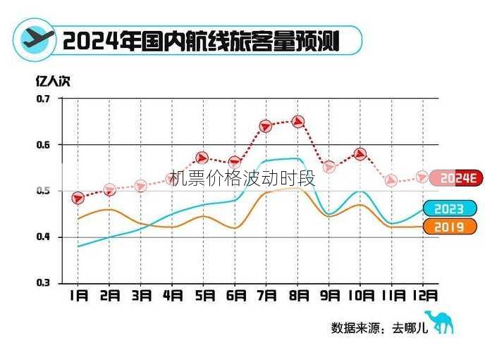 机票价格波动时段