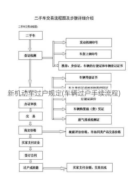 新机动车过户规定(车辆过户手续流程)