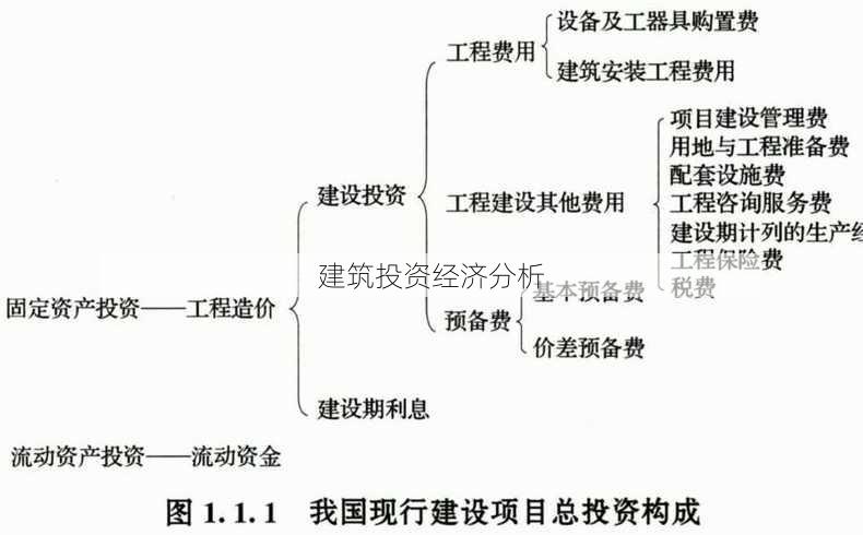 建筑投资经济分析