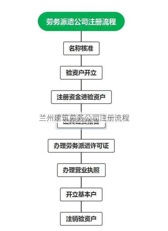 兰州建筑劳务公司注册流程