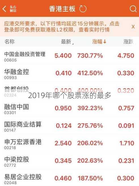 2019年哪个股票涨的最多