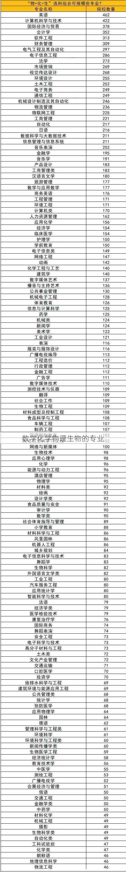 数学化学物理生物的专业