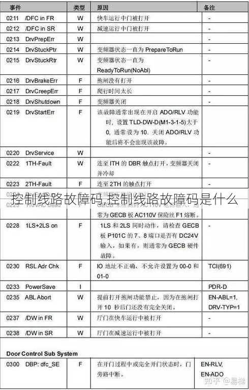 控制线路故障码,控制线路故障码是什么