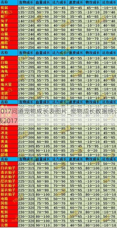 2017问道宠物成长表图片_宠物成长数据统计表2017