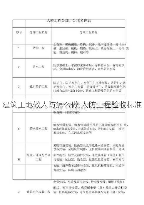 建筑工地做人防怎么做,人防工程验收标准